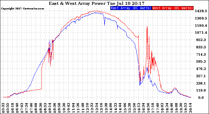 Solar PV/Inverter Performance Photovoltaic Panel Power Output