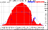 Solar PV/Inverter Performance East Array Power Output & Solar Radiation