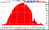 Solar PV/Inverter Performance East Array Power Output & Effective Solar Radiation