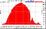 Solar PV/Inverter Performance East Array Actual & Average Power Output