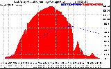 Solar PV/Inverter Performance East Array Actual & Running Average Power Output