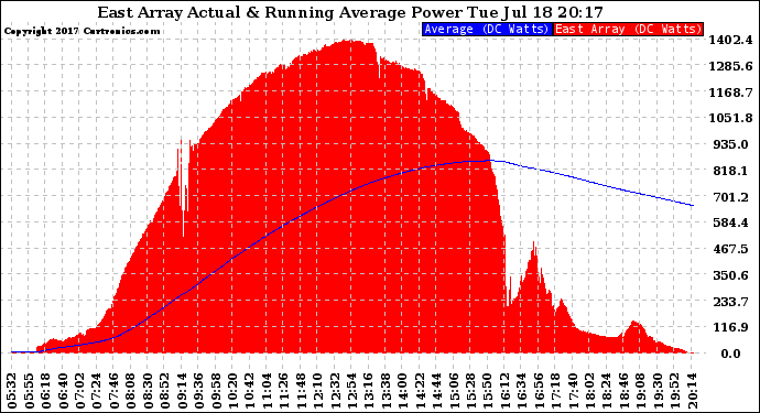 Solar PV/Inverter Performance East Array Actual & Running Average Power Output