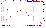 Solar PV/Inverter Performance Sun Altitude Angle & Sun Incidence Angle on PV Panels