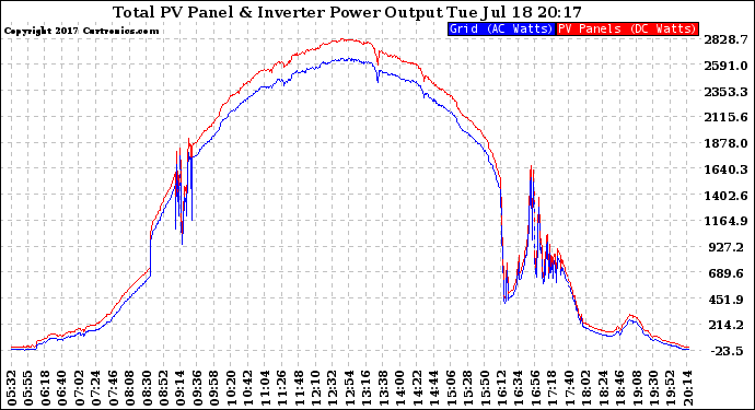 Solar PV/Inverter Performance PV Panel Power Output & Inverter Power Output