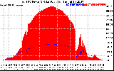 Solar PV/Inverter Performance Total PV Panel Power Output & Solar Radiation