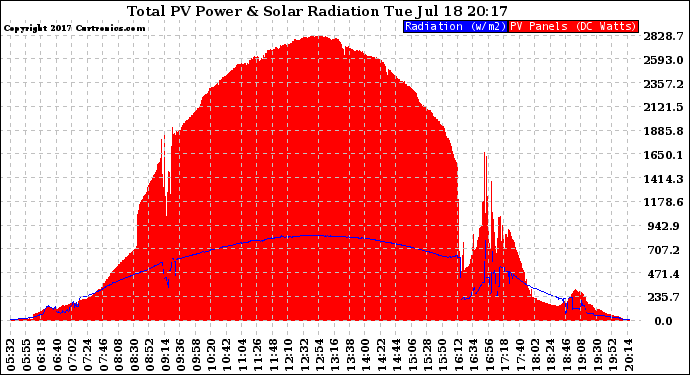 Solar PV/Inverter Performance Total PV Panel Power Output & Solar Radiation