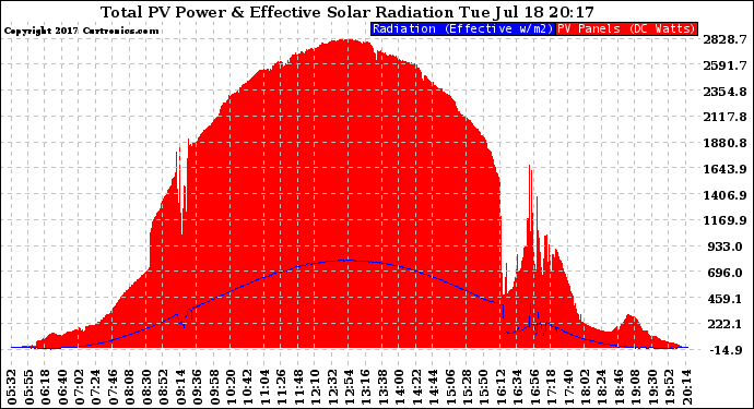 Solar PV/Inverter Performance Total PV Panel Power Output & Effective Solar Radiation