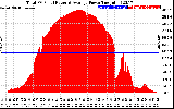 Solar PV/Inverter Performance Total PV Panel Power Output