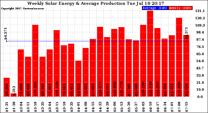 Solar PV/Inverter Performance Weekly Solar Energy Production