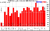 Solar PV/Inverter Performance Weekly Solar Energy Production Value