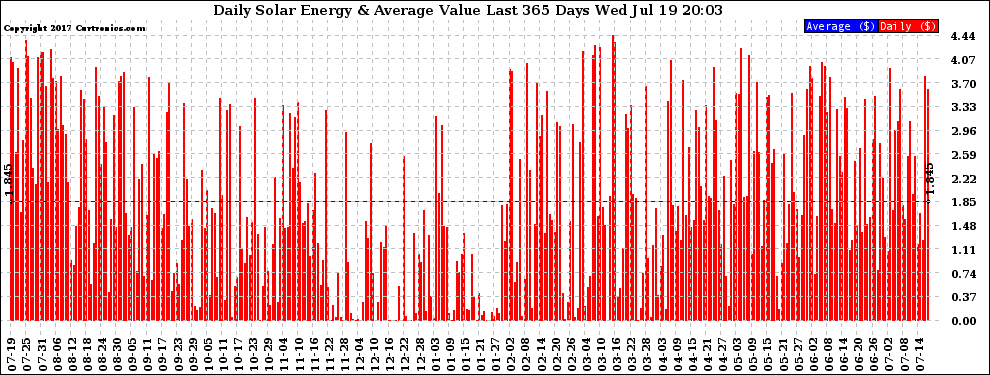 Solar PV/Inverter Performance Daily Solar Energy Production Value Last 365 Days