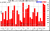 Solar PV/Inverter Performance Daily Solar Energy Production Value