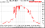 Solar PV/Inverter Performance Daily Energy Production Per Minute