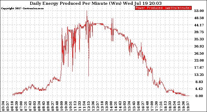 Solar PV/Inverter Performance Daily Energy Production Per Minute