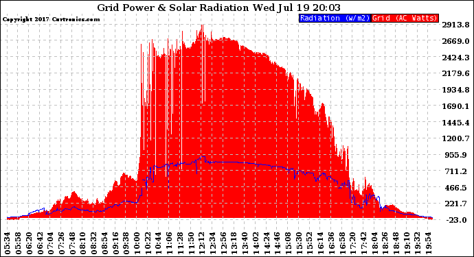 Solar PV/Inverter Performance Grid Power & Solar Radiation