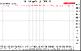 Solar PV/Inverter Performance Grid Voltage