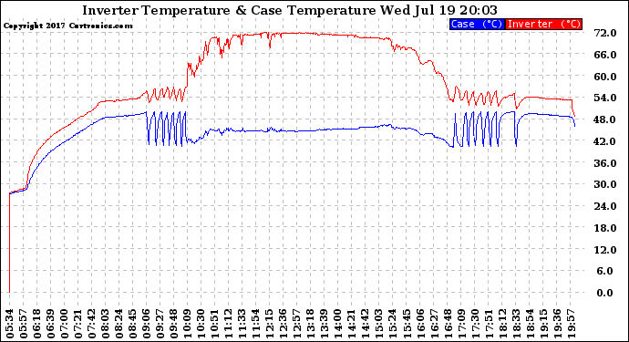 Solar PV/Inverter Performance Inverter Operating Temperature