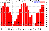 Solar PV/Inverter Performance Monthly Solar Energy Production