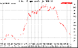 Solar PV/Inverter Performance Outdoor Temperature