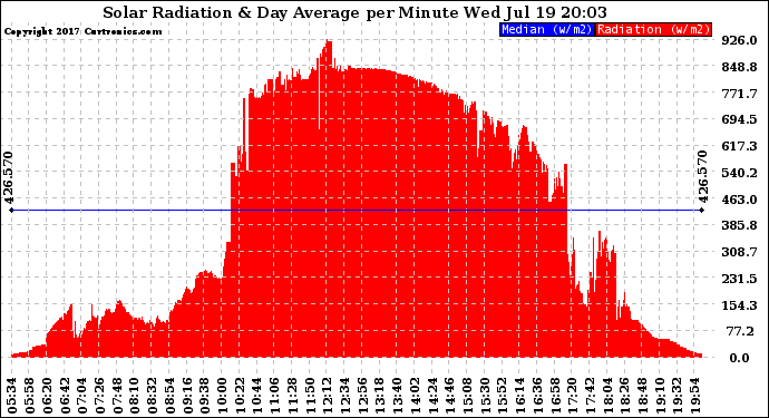 Solar PV/Inverter Performance Solar Radiation & Day Average per Minute