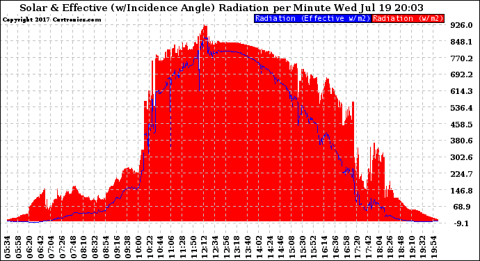 Solar PV/Inverter Performance Solar Radiation & Effective Solar Radiation per Minute