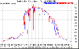 Solar PV/Inverter Performance Photovoltaic Panel Current Output