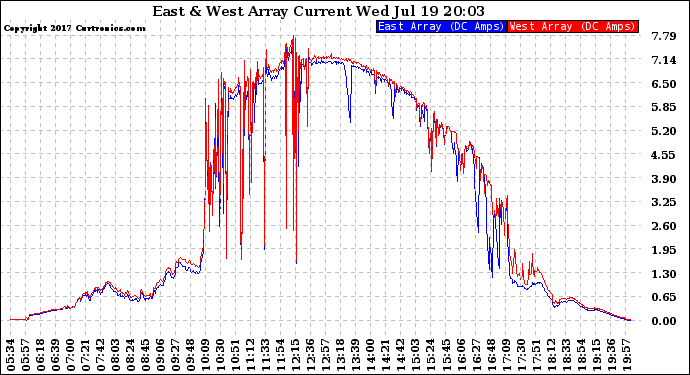 Solar PV/Inverter Performance Photovoltaic Panel Current Output