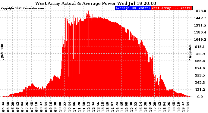 Solar PV/Inverter Performance West Array Actual & Average Power Output