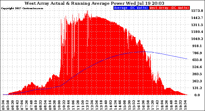 Solar PV/Inverter Performance West Array Actual & Running Average Power Output