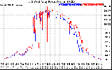 Solar PV/Inverter Performance Photovoltaic Panel Power Output