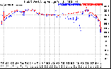 Solar PV/Inverter Performance Photovoltaic Panel Voltage Output