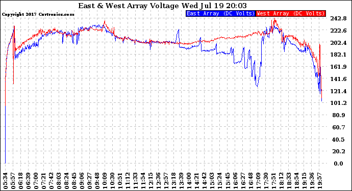 Solar PV/Inverter Performance Photovoltaic Panel Voltage Output