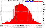 Solar PV/Inverter Performance East Array Actual & Average Power Output