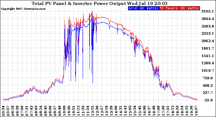 Solar PV/Inverter Performance PV Panel Power Output & Inverter Power Output