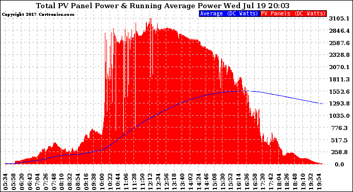 Solar PV/Inverter Performance Total PV Panel & Running Average Power Output