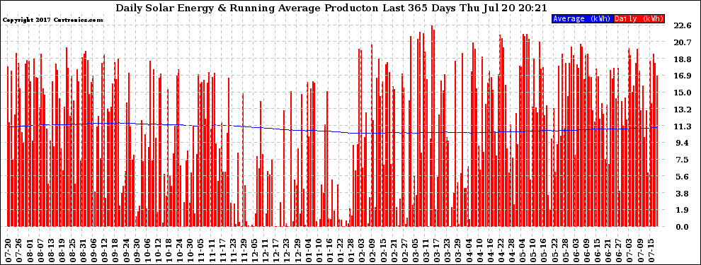 Solar PV/Inverter Performance Daily Solar Energy Production Running Average Last 365 Days
