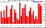 Solar PV/Inverter Performance Daily Solar Energy Production Value