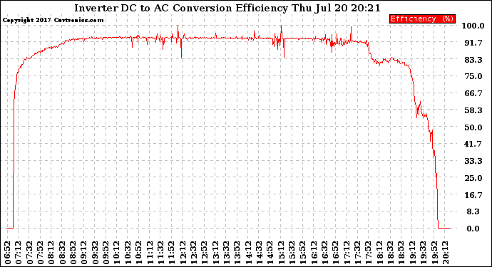 Solar PV/Inverter Performance Inverter DC to AC Conversion Efficiency