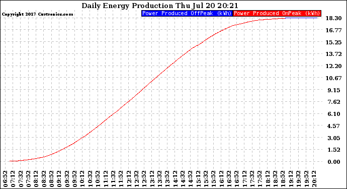 Solar PV/Inverter Performance Daily Energy Production