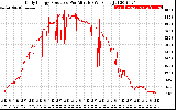 Solar PV/Inverter Performance Daily Energy Production Per Minute