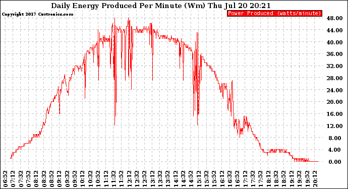 Solar PV/Inverter Performance Daily Energy Production Per Minute