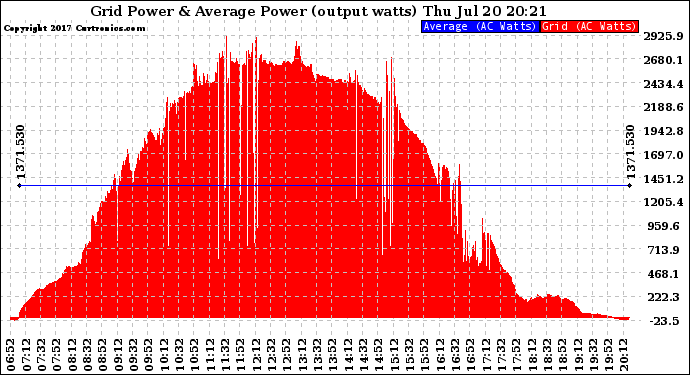 Solar PV/Inverter Performance Inverter Power Output