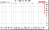 Solar PV/Inverter Performance Grid Voltage