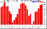 Solar PV/Inverter Performance Monthly Solar Energy Production Average Per Day (KWh)