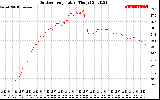 Solar PV/Inverter Performance Outdoor Temperature