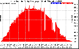 Solar PV/Inverter Performance Solar Radiation & Day Average per Minute