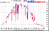 Solar PV/Inverter Performance Photovoltaic Panel Current Output