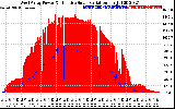 Solar PV/Inverter Performance West Array Power Output & Effective Solar Radiation