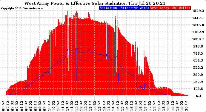 Solar PV/Inverter Performance West Array Power Output & Effective Solar Radiation