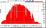 Solar PV/Inverter Performance West Array Actual & Average Power Output